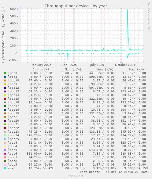 Throughput per device