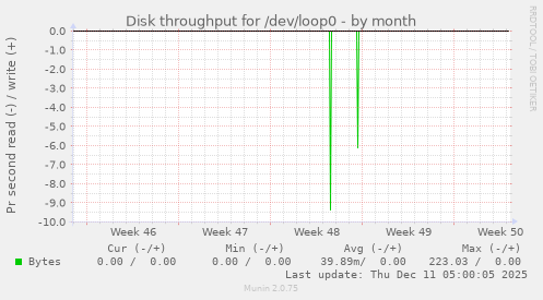 Disk throughput for /dev/loop0