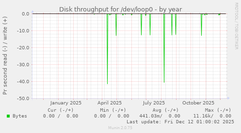Disk throughput for /dev/loop0