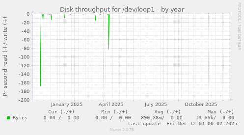 Disk throughput for /dev/loop1