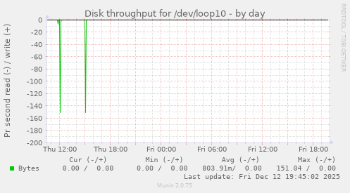 Disk throughput for /dev/loop10