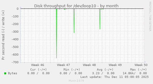 Disk throughput for /dev/loop10