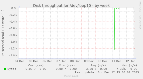 Disk throughput for /dev/loop10