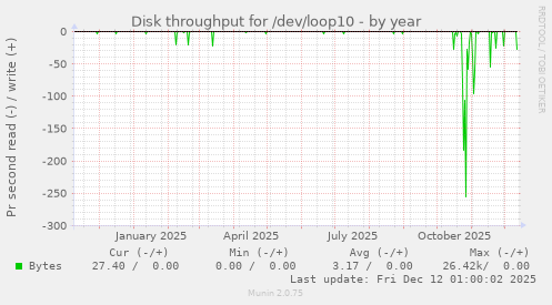 Disk throughput for /dev/loop10