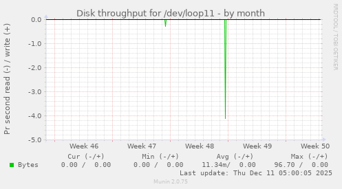Disk throughput for /dev/loop11
