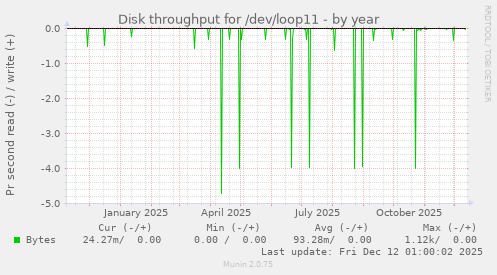 Disk throughput for /dev/loop11