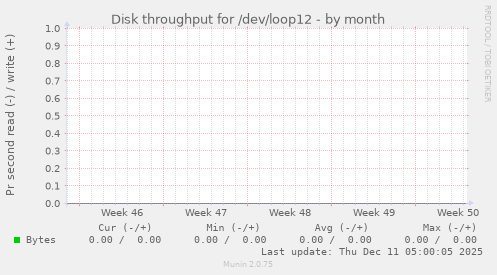 Disk throughput for /dev/loop12