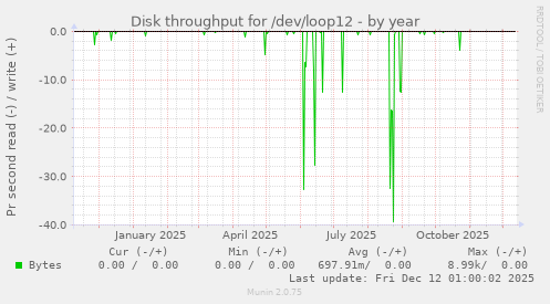 Disk throughput for /dev/loop12