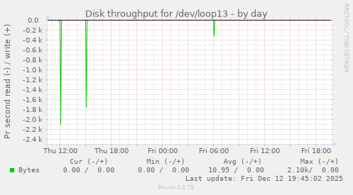 Disk throughput for /dev/loop13