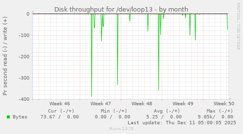 Disk throughput for /dev/loop13