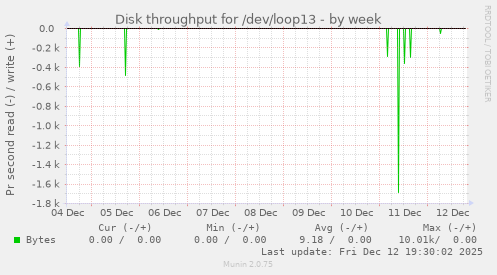 Disk throughput for /dev/loop13