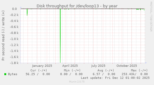 Disk throughput for /dev/loop13