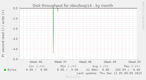 Disk throughput for /dev/loop14