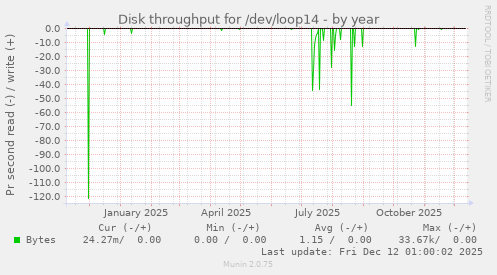 Disk throughput for /dev/loop14