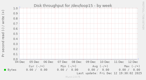 Disk throughput for /dev/loop15
