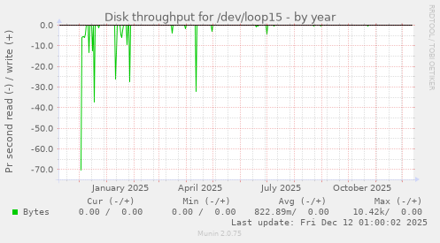 Disk throughput for /dev/loop15