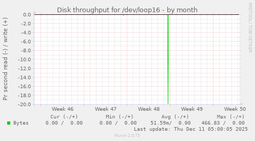 Disk throughput for /dev/loop16