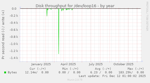 Disk throughput for /dev/loop16