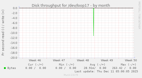 Disk throughput for /dev/loop17