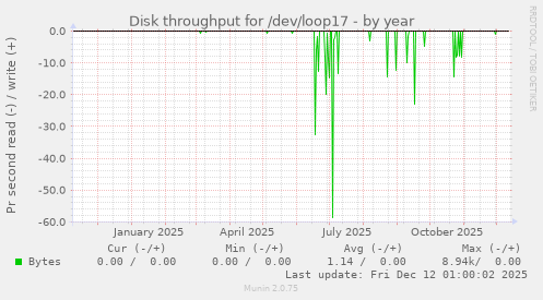 Disk throughput for /dev/loop17
