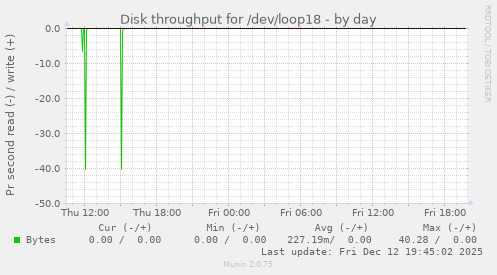Disk throughput for /dev/loop18