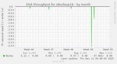Disk throughput for /dev/loop18