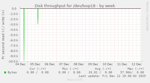 Disk throughput for /dev/loop18