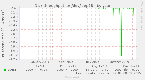 Disk throughput for /dev/loop18