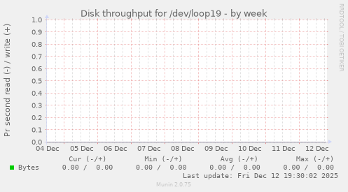 Disk throughput for /dev/loop19