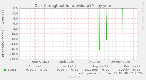 Disk throughput for /dev/loop19