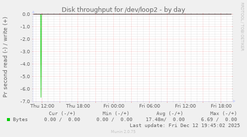 Disk throughput for /dev/loop2
