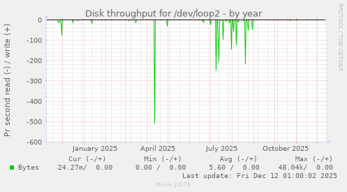 Disk throughput for /dev/loop2