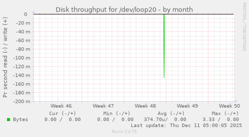 Disk throughput for /dev/loop20