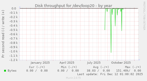 Disk throughput for /dev/loop20