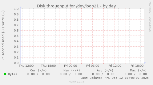 Disk throughput for /dev/loop21