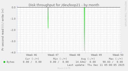Disk throughput for /dev/loop21