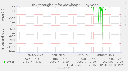 Disk throughput for /dev/loop21