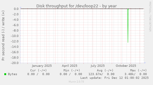 Disk throughput for /dev/loop22