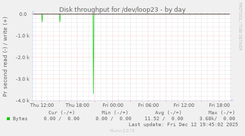 Disk throughput for /dev/loop23