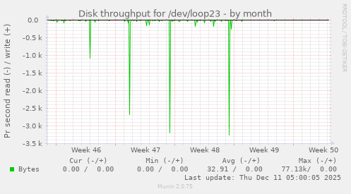 Disk throughput for /dev/loop23