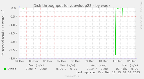 Disk throughput for /dev/loop23