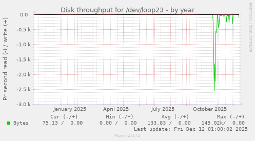 Disk throughput for /dev/loop23