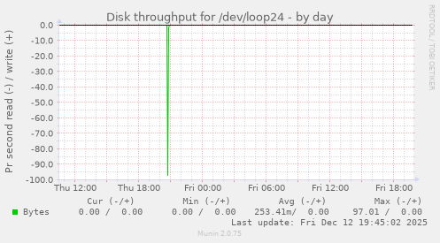 Disk throughput for /dev/loop24