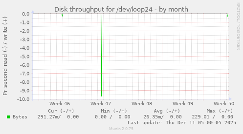 Disk throughput for /dev/loop24