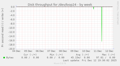 Disk throughput for /dev/loop24