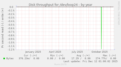 Disk throughput for /dev/loop24