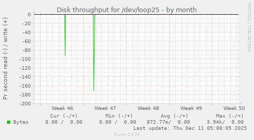 Disk throughput for /dev/loop25