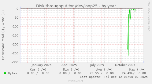 Disk throughput for /dev/loop25