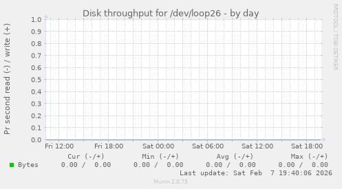 Disk throughput for /dev/loop26