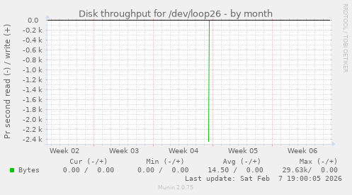 Disk throughput for /dev/loop26